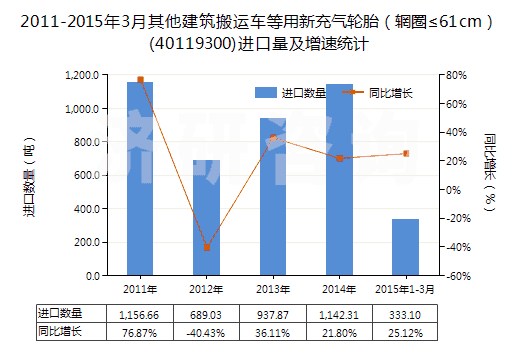 2011-2015年3月其他建筑搬運車等用新充氣輪胎（輞圈≤61cm）(40119300)進口量及增速統(tǒng)計
